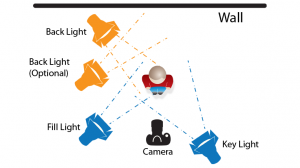 fotismos ston kinimatografo foto lighting three points